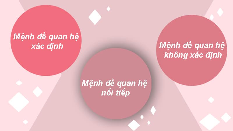 Các loại relative clauses trong tiếng anh