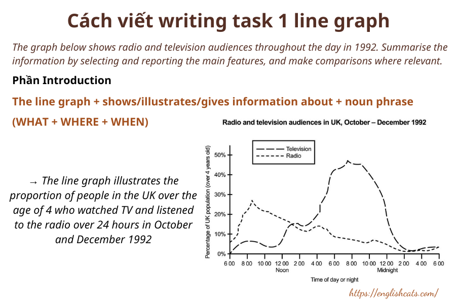Cách viết writing task 1 line graph - Introduction