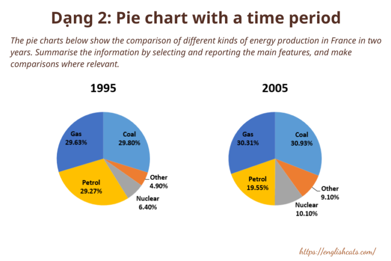 Cách Viết Writing Task 1 Pie Chart Trong Ielts Chi Tiết Nhất