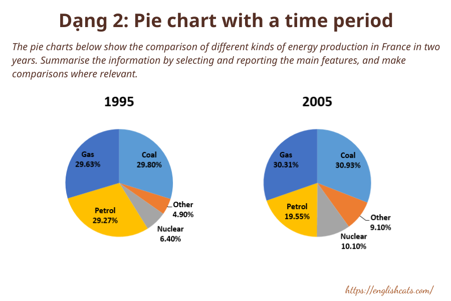 Câu hỏi pie chart có thời gian