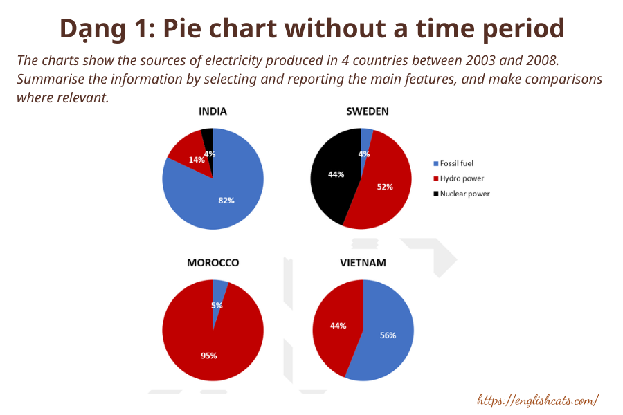 Câu hỏi pie chart không có thời gian