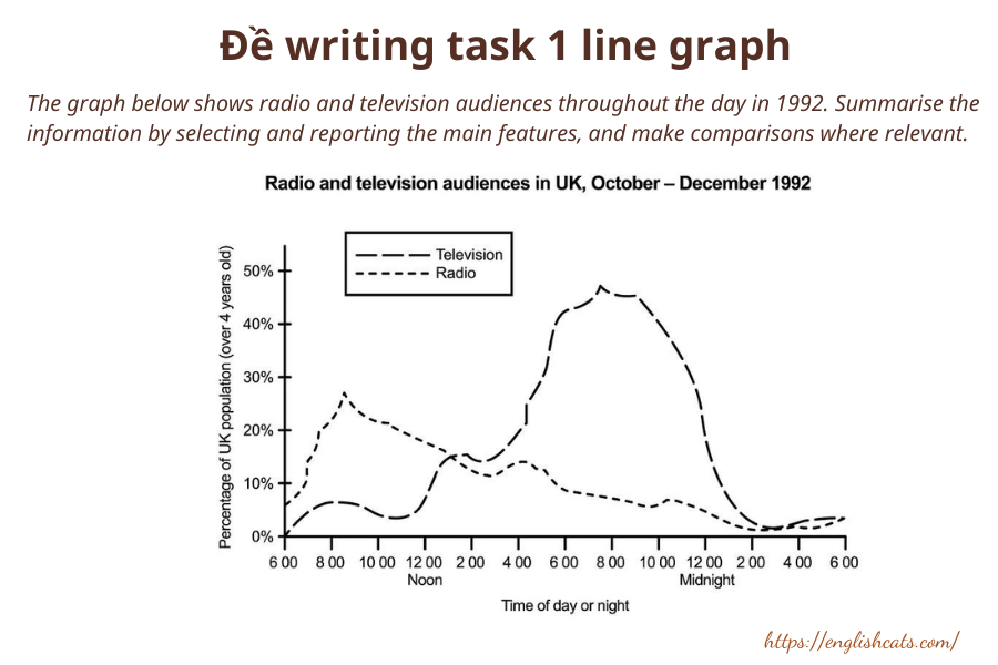 Đề wrting line graph